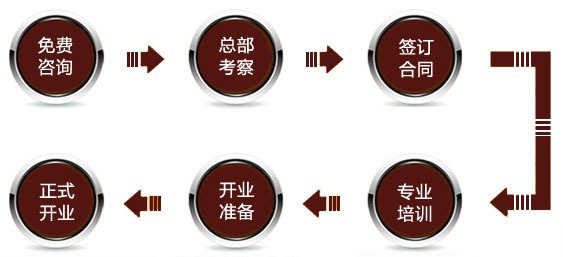 加盟流程：免费咨询-总部考察-签订合同-专业培训-开业准备-正式开业